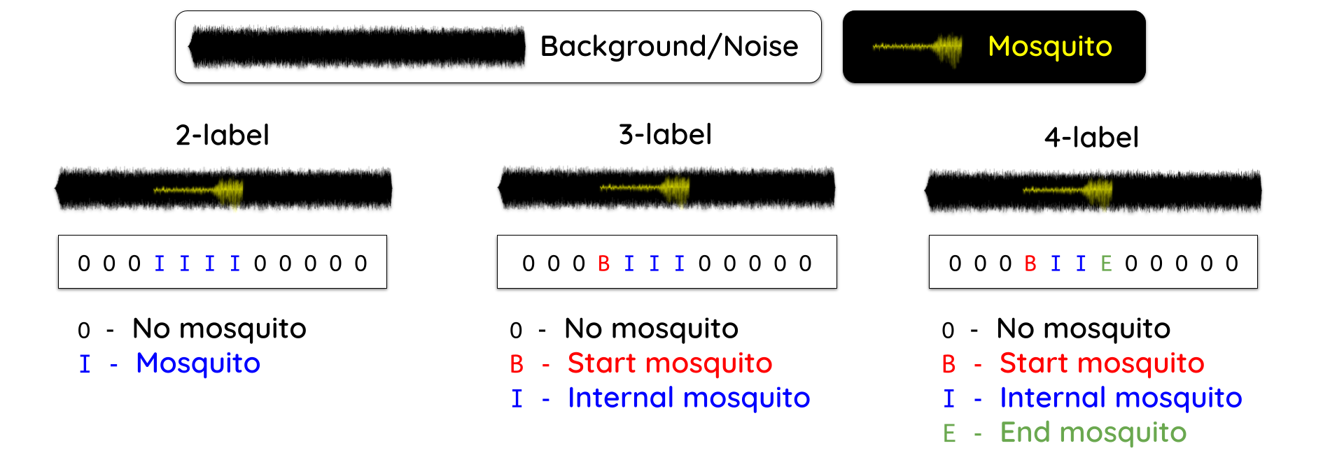 Sequence labeling schemes