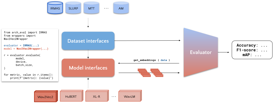 ARCH Architecture